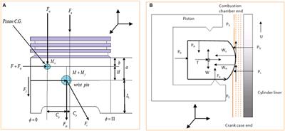 Modeling for Design Optimization of Piston Crown Geometry Through Structural Strength and Lubrication Performance Correlation Analysis